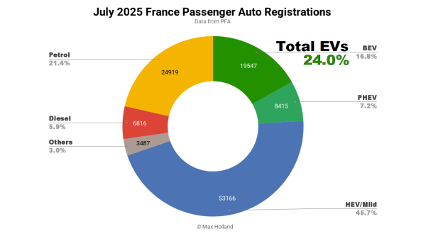 EVs Take 24.0% Share In France –…