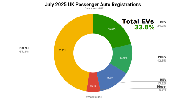 EVs Take 33.8% Share Of The UK –…