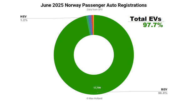EVs Take A Record 97.7% Share In Norway…