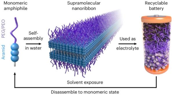 photo of A Reversible Self-Assembling Solid-State Battery Electrolyte From MIT image