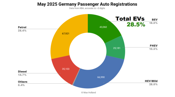EVs At 28.5% Share In Germany —…