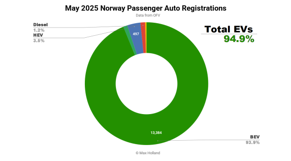 EVs Take 94.9% Share In Norway –…