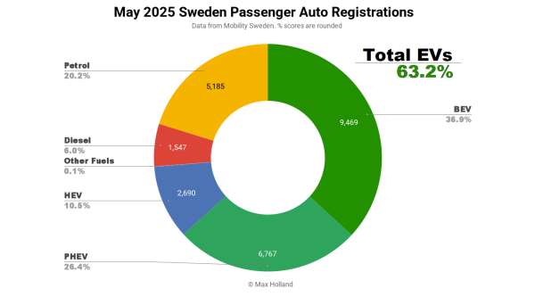 EVs At 63.2% Share In Sweden – Lynk &…