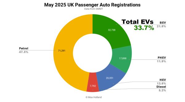 EVs Take 33.7% Share Of The UK – BYD…