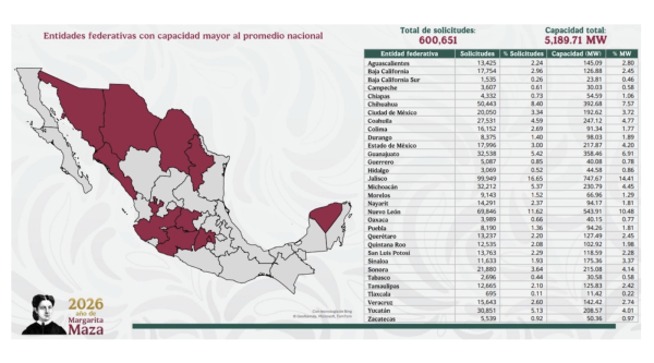 Mexico Reaches 5 Gigawatts of&hellip;