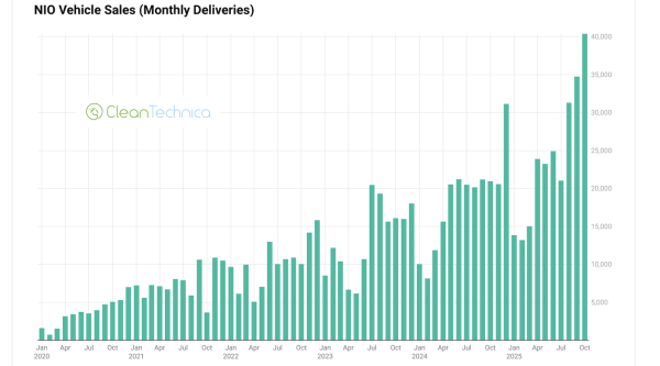 NIO Scores Record Deliveries, Up 93%