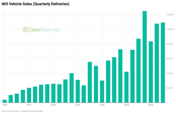 NIO Sales Up 49% in 2026