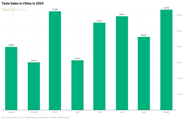 Tesla Sales & Market Share Trends in…