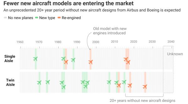 Weak Aircraft Innovation Undercutting…