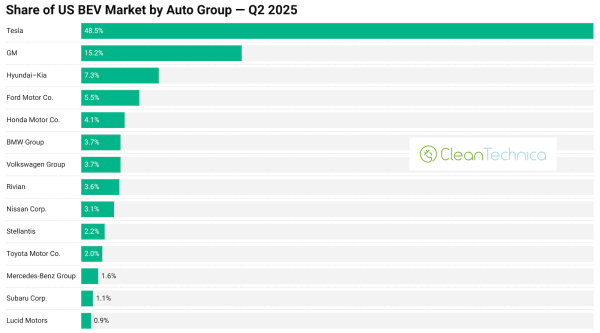 Tesla Still Nearly 50% of US EV Sales,…