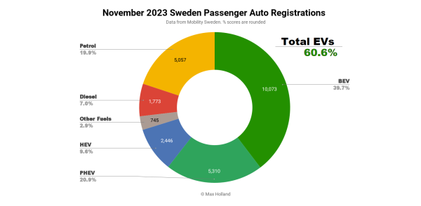 EVs take 60.6% share in Sweden – Model Y Back On Top
