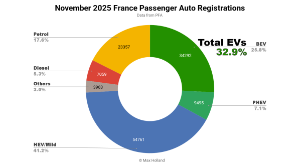 EVs Take 32.9% Share In France –…
