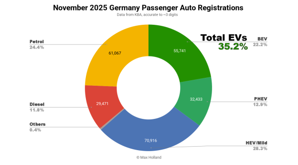 EVs At 35.2% Share In Germany –&hellip;