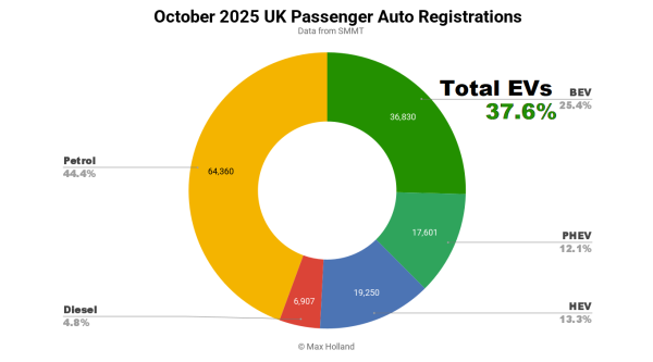 EVs At 37.6% Share In The UK – Ford…