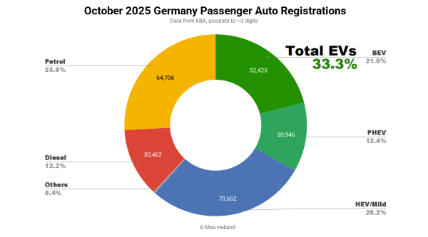 EVs Take 33.3% Share In Germany –…