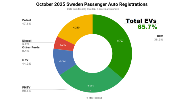 EVs Take 65.7% Share In Sweden —…