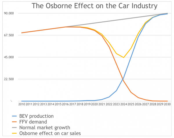 photo of The Auto Osborne Effect … Electric SURU … Solar In Alaska — #CleanTechnica Top 20 image