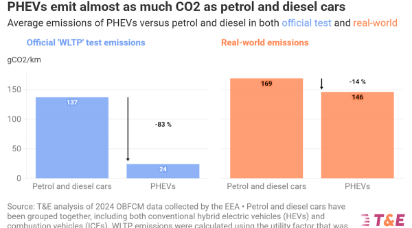 Misleading Plug-in Hybrid Emissions&hellip;