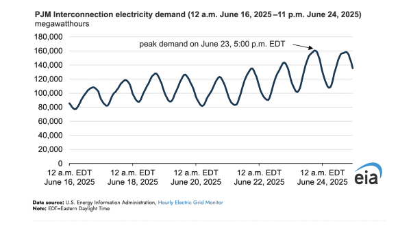 Electricity Demand in the Eastern United…