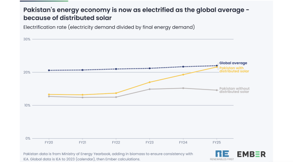 Distributed Solar Has Pushed Up&hellip;