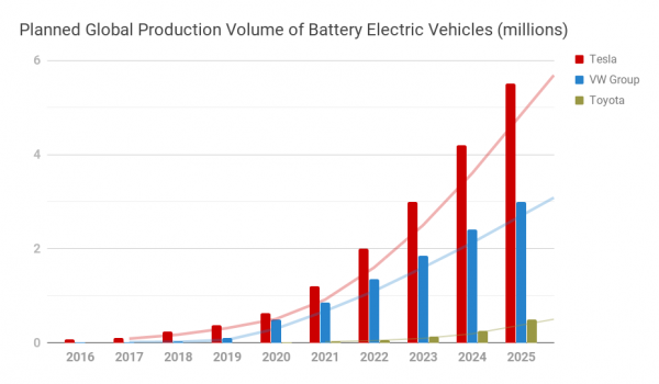 photo of Toyota Plans To Lose To Tesla — Just 1 Million Electric Vehicles (Cumulative) By 2025 image