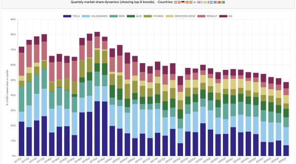Tesla’s Long-Term Sales Decline in…