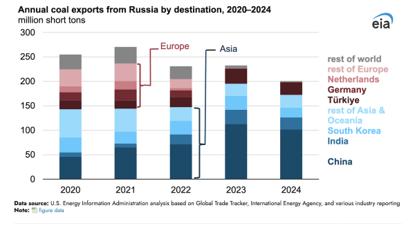 Russia’s Natural Gas Exports to Europe…