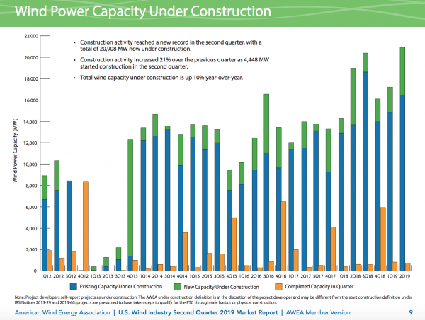 photo of US Wind Farm Development Reaches Record High in Q2 image