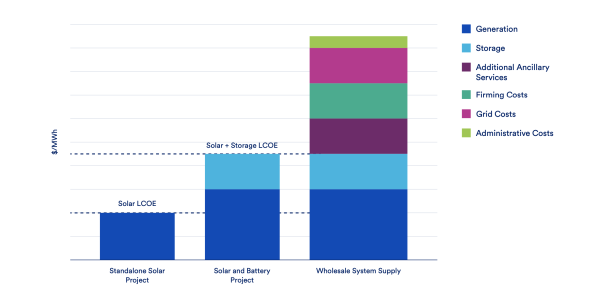 photo of Clean Energy Experts Say It’s Time To Move Beyond LCOE image
