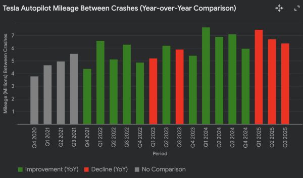 Tesla’s Autopilot safety data is…