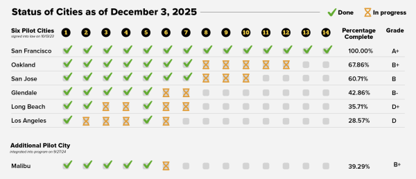 Report: Speed Cameras Working in San…