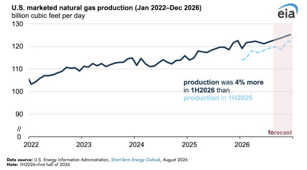 United States on Track for Record&hellip;