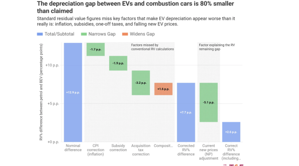 Second-Hand EVs Retain Their Value&hellip;