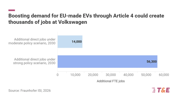 The EU Clean Corporate Vehicles&hellip;