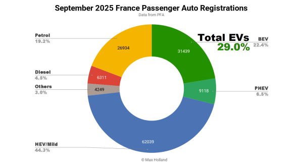 EVs Take 29.0% Share In France – Model…