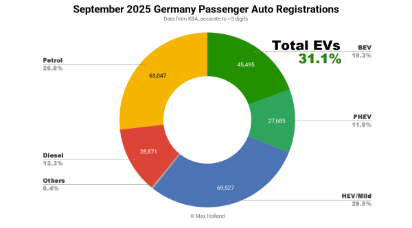 EVs At 31.1% Share In Germany –…