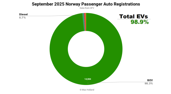 EVs Take A Record 98.9% Share In Norway…