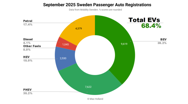 EVs At 68.4% Share In Sweden – Tesla…