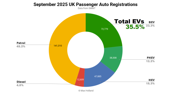 EVs Take 35.5% Share Of The UK — BYD…