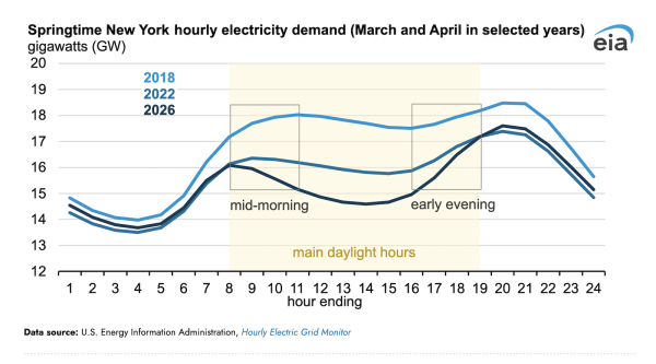 Metered Electricity Demand in the New&hellip;