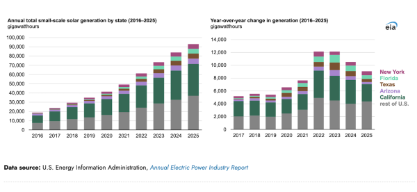 U.S. Small-Scale Solar Generation Has&hellip;