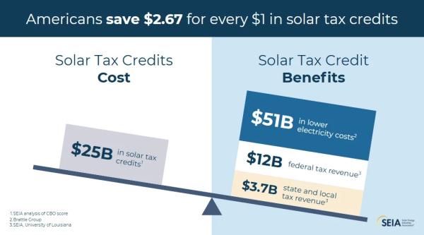 Cutting US Energy Credits Doesn’t Save Money. It Steals It From Ratepayers & Local Governments.