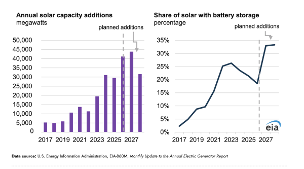 The Share of Solar Generation with…