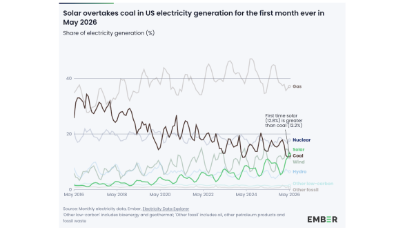 Historic Graph: Solar Electricity…
