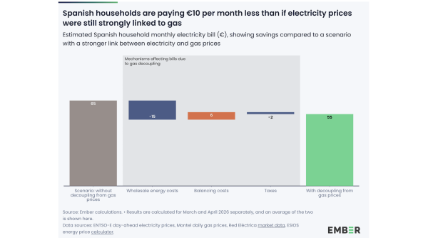 Electricity Bills in Spain €10 Lower…