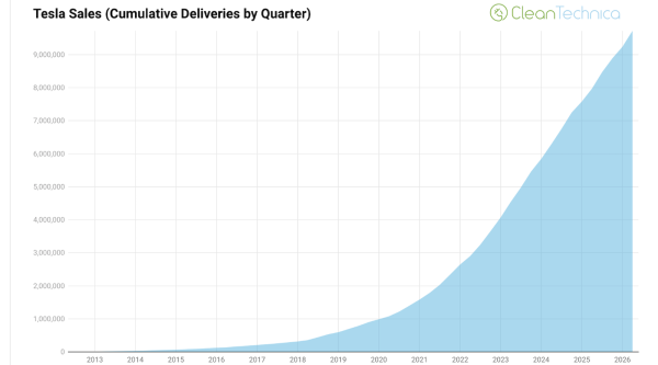 Tesla Will Reach 10 Million Cumulative&hellip;