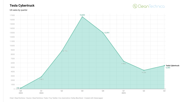 Rivian & Tesla Long-Term US Sales Charts…