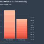 photo of Tesla Model 3 Topping Ford Mustang & BMW 3 Series … Model 3 Operational Savings … Jordan Peterson — #CleanTechnica&hellip; image