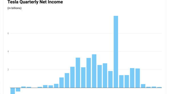 Tesla’s First Ever Annual Revenue Drop&hellip;
