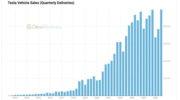 Tesla Sales Record Not Nearly As…
